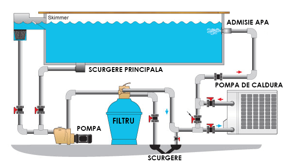 Sistem piscina cu skimmer